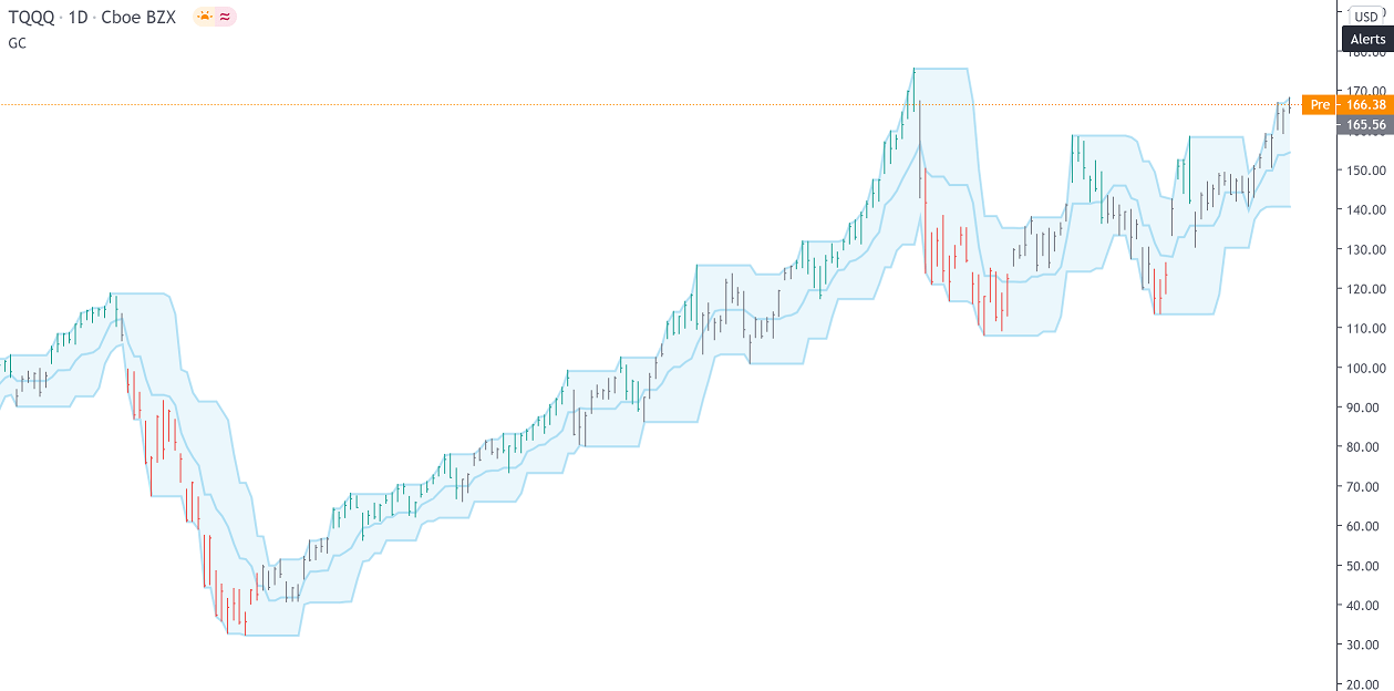 Custom TradingView Indicator Development