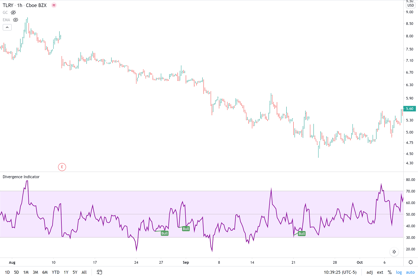 RSI divergences downtrend