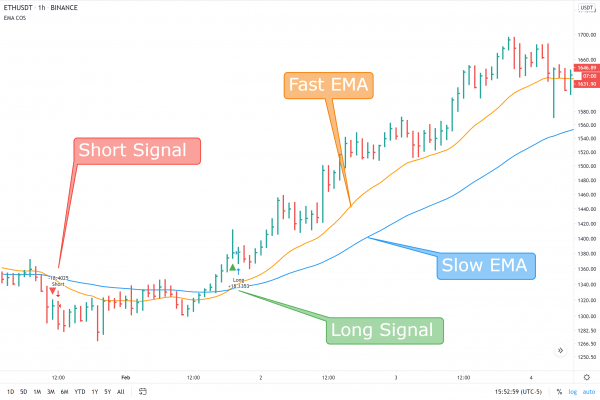 EMA Crossover Diagram