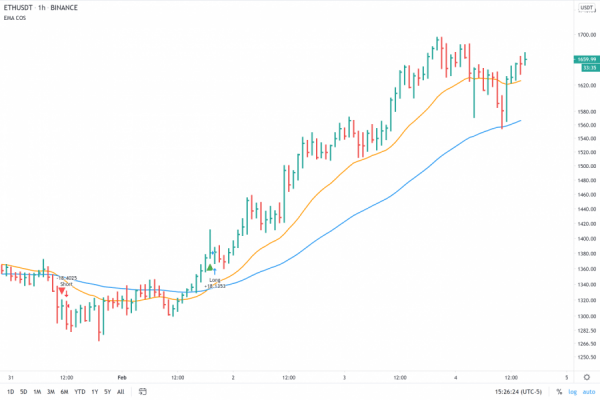 ema stock trading strategy